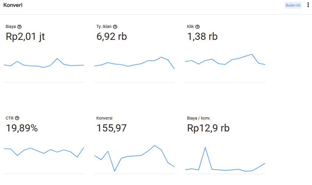 Jasa Kelola Iklan Google & Facebook Ads + (Opsional) Website/Landing Page 1 laporan konversi google ads search network